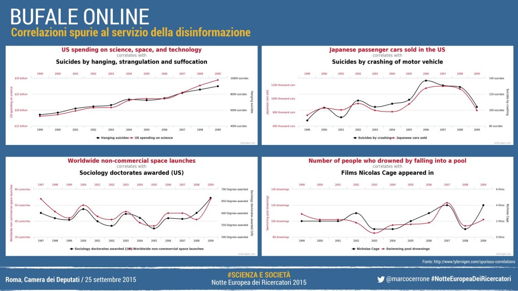 Correlazioni spurie al servizio della disinformazione online